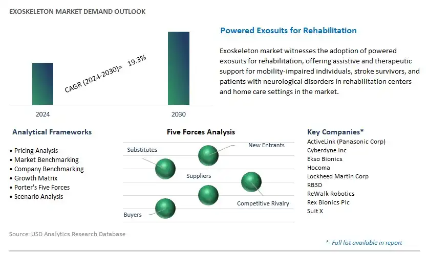 Exoskeleton Industry- Market Size, Share, Trends, Growth Outlook